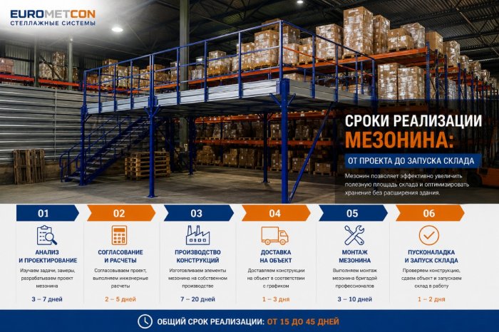 Сроки реализации мезонина: от проекта до запуска склада
